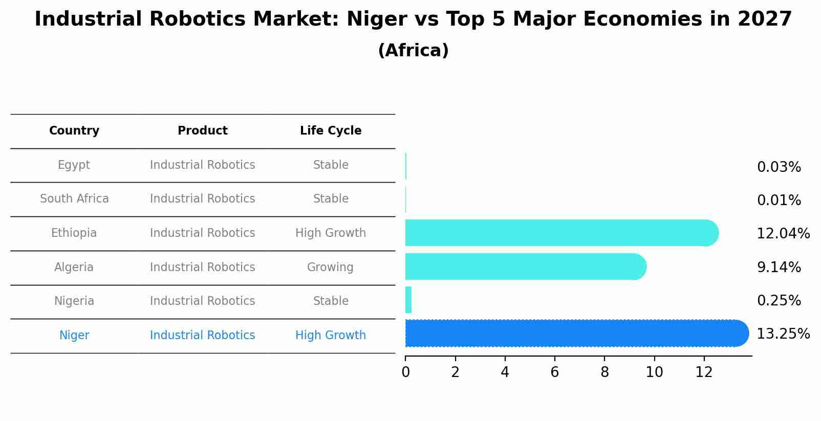 Industrial Robotics Market: Niger vs Top 5 Major Economies in 2027 (Africa)