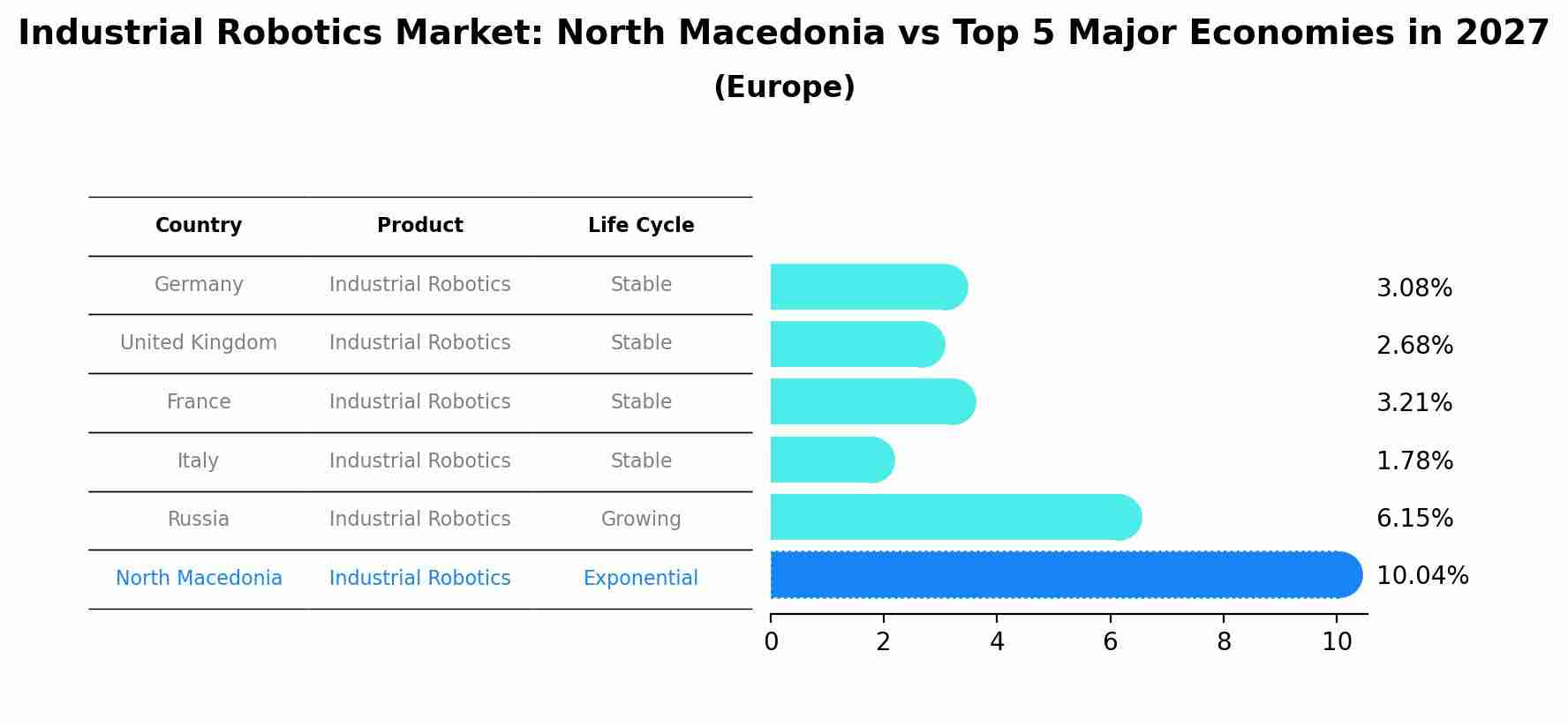 Industrial Robotics Market: North Macedonia vs Top 5 Major Economies in 2027 (Europe)