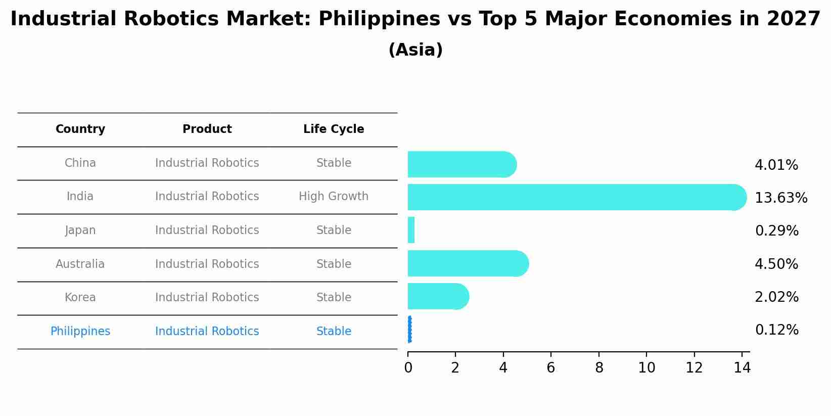 Industrial Robotics Market: Philippines vs Top 5 Major Economies in 2027 (Asia)