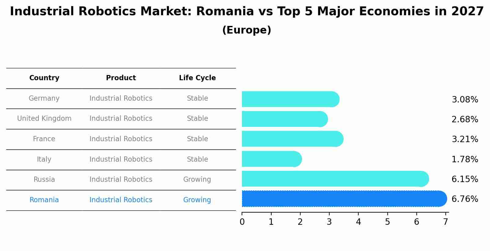 Industrial Robotics Market: Romania vs Top 5 Major Economies in 2027 (Europe)