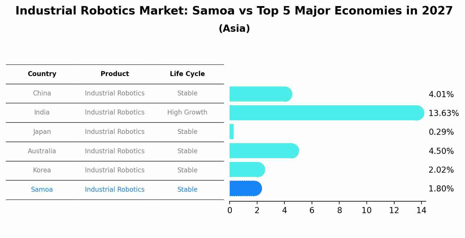 Industrial Robotics Market: Samoa vs Top 5 Major Economies in 2027 (Asia)