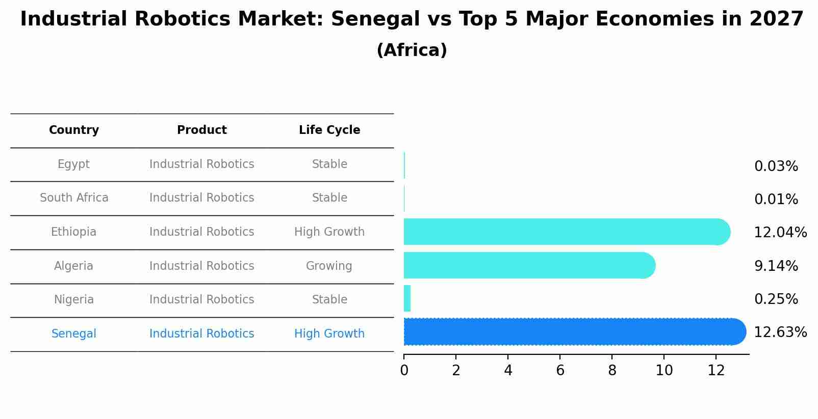 Industrial Robotics Market: Senegal vs Top 5 Major Economies in 2027 (Africa)