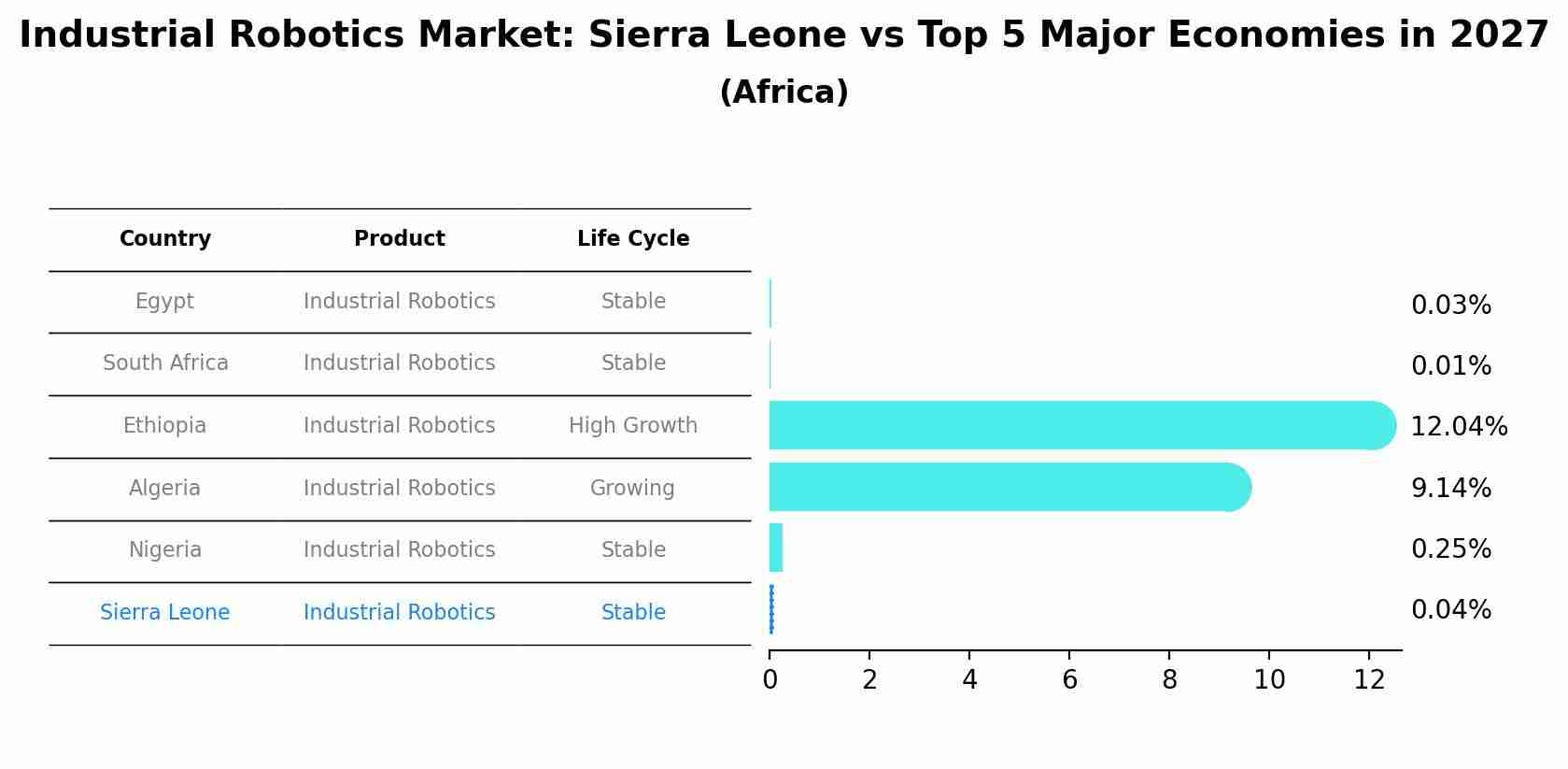 Industrial Robotics Market: Sierra Leone vs Top 5 Major Economies in 2027 (Africa)