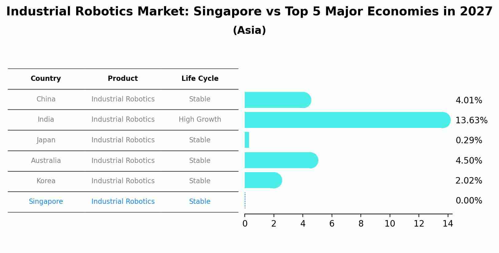Industrial Robotics Market: Singapore vs Top 5 Major Economies in 2027 (Asia)