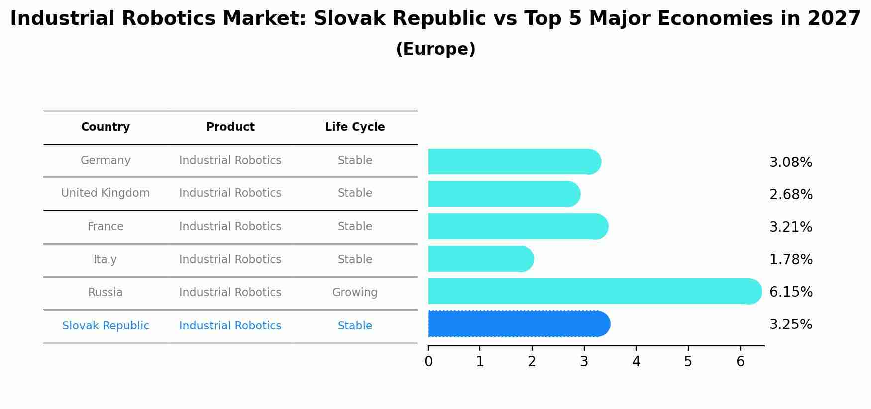 Industrial Robotics Market: Slovak Republic vs Top 5 Major Economies in 2027 (Europe)