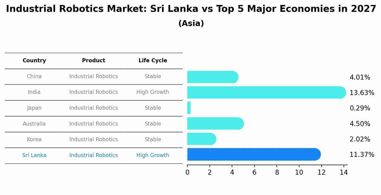 Industrial Robotics Market: Sri Lanka vs Top 5 Major Economies in 2027 (Asia)