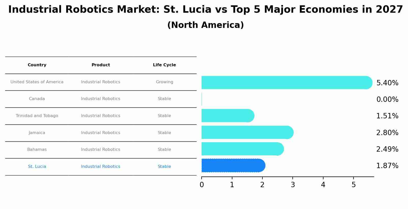 Industrial Robotics Market: St. Lucia vs Top 5 Major Economies in 2027 (North America)