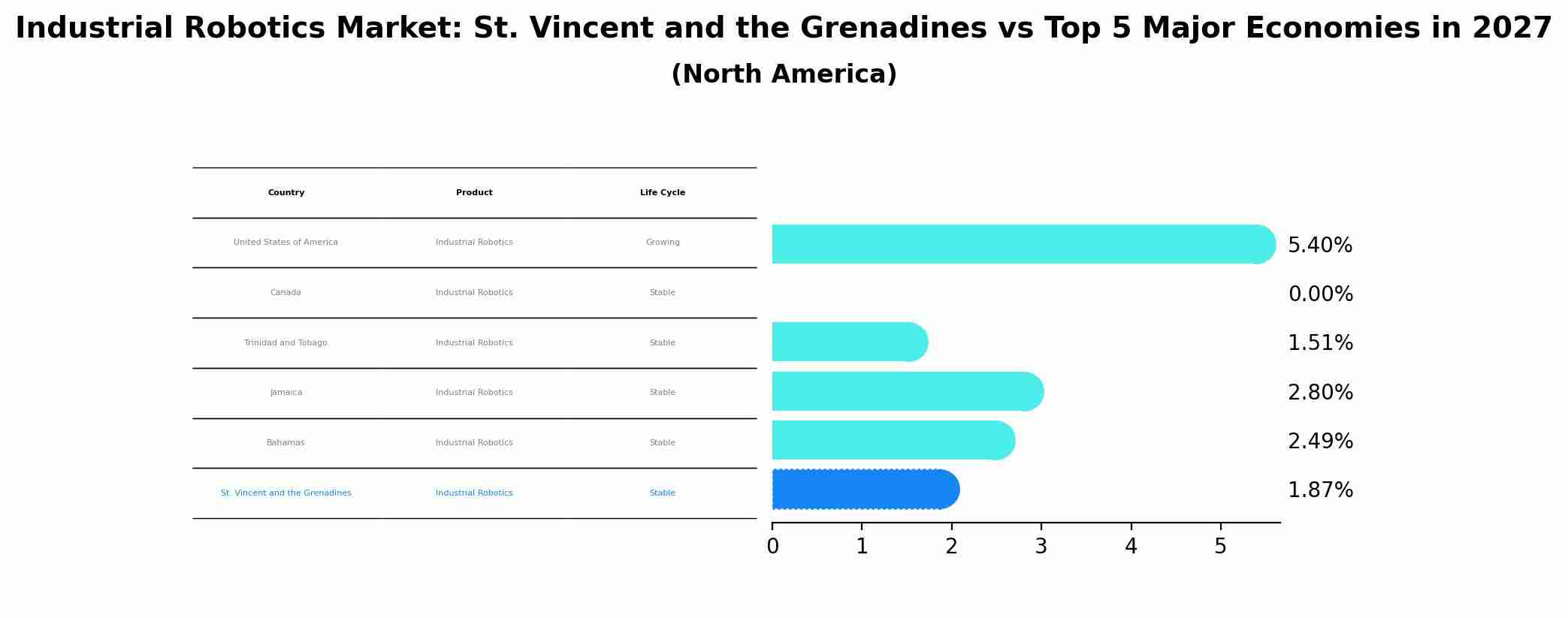 Industrial Robotics Market: St. Vincent and the Grenadines vs Top 5 Major Economies in 2027 (North America)