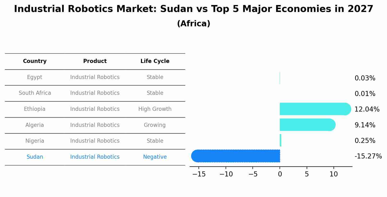 Industrial Robotics Market: Sudan vs Top 5 Major Economies in 2027 (Africa)