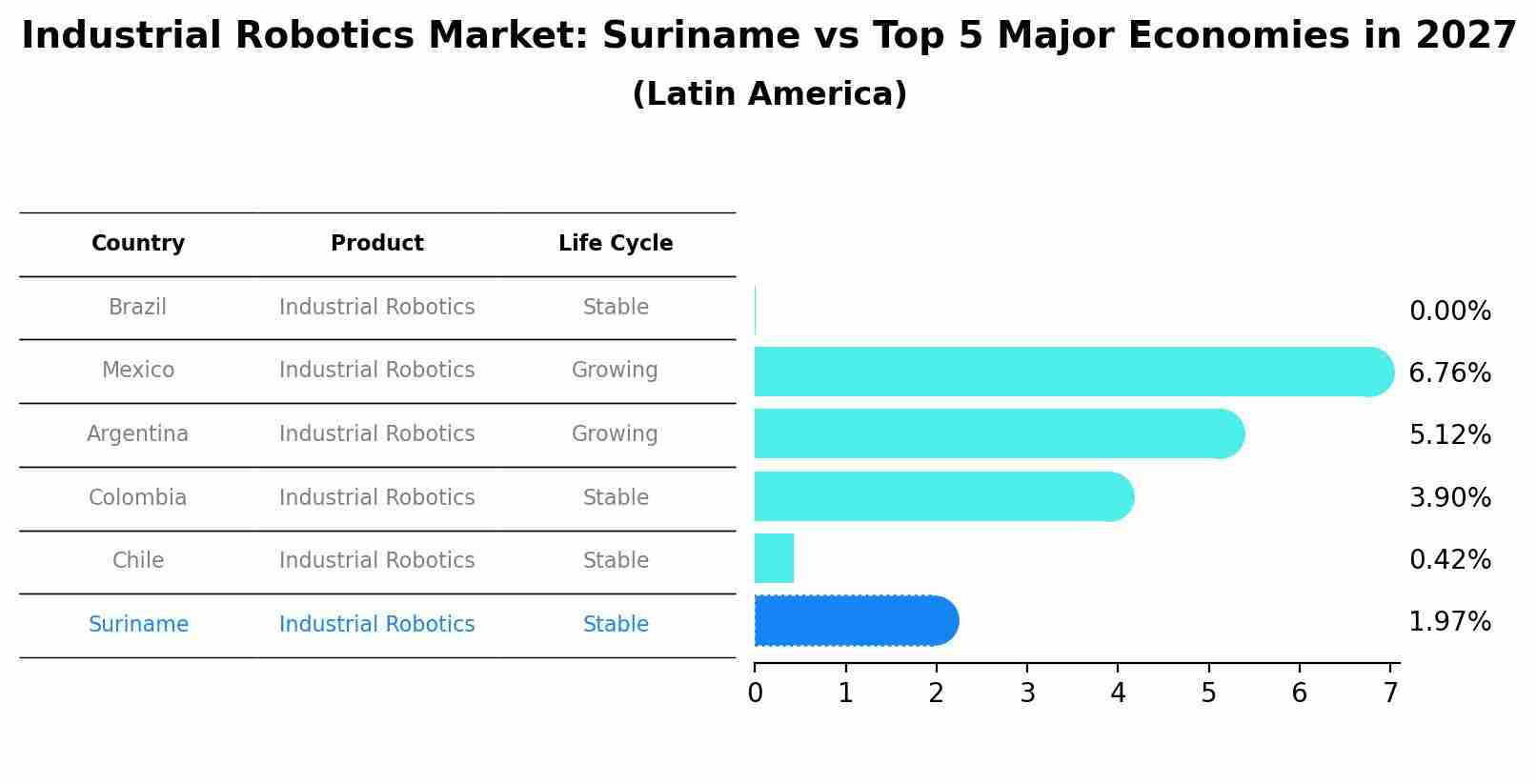 Industrial Robotics Market: Suriname vs Top 5 Major Economies in 2027 (Latin America)