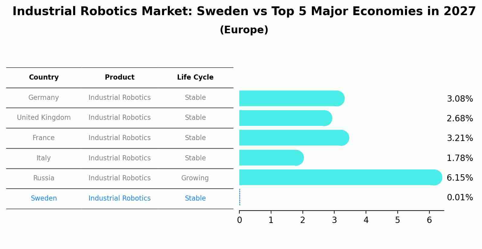 Industrial Robotics Market: Sweden vs Top 5 Major Economies in 2027 (Europe)