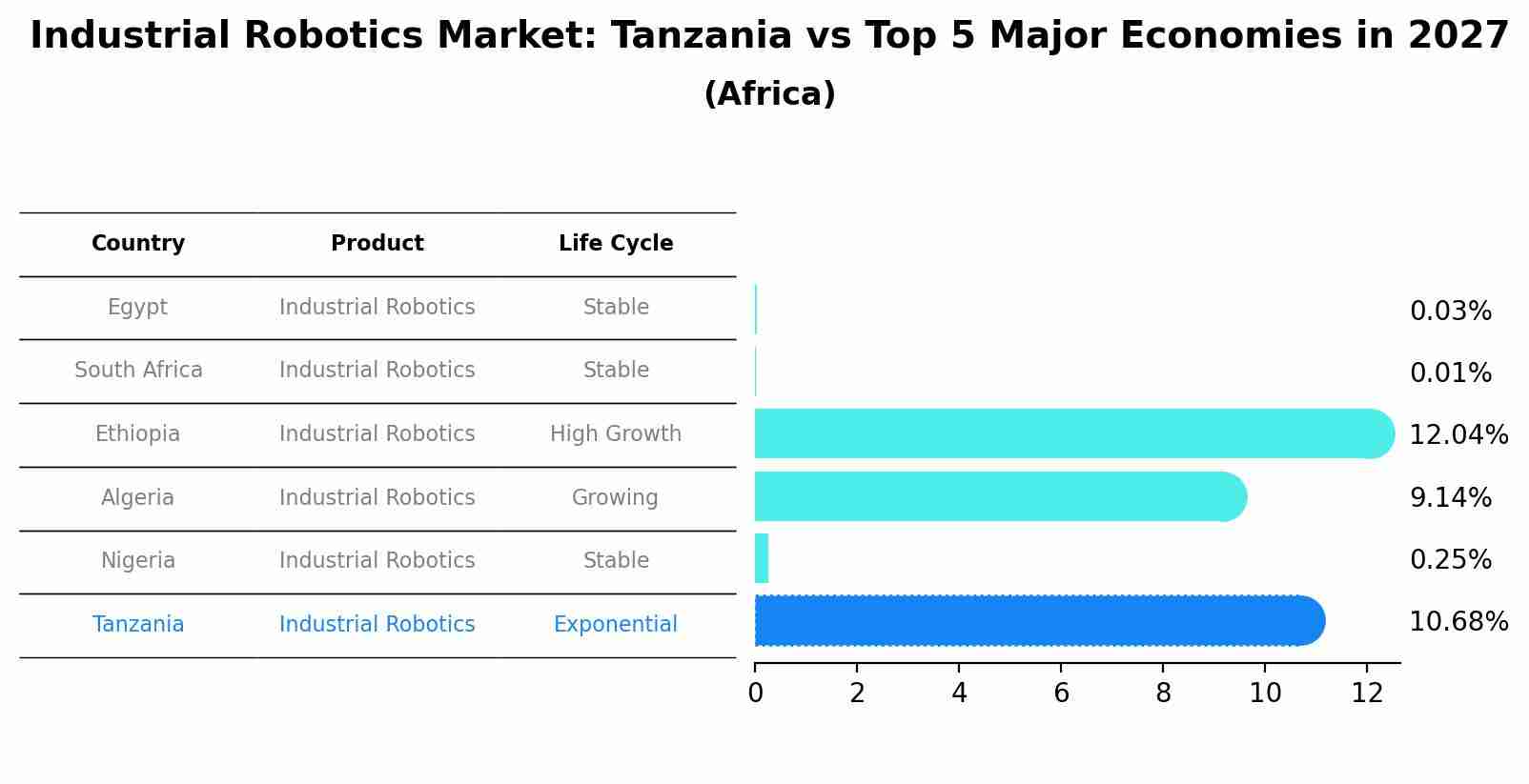 Industrial Robotics Market: Tanzania vs Top 5 Major Economies in 2027 (Africa)