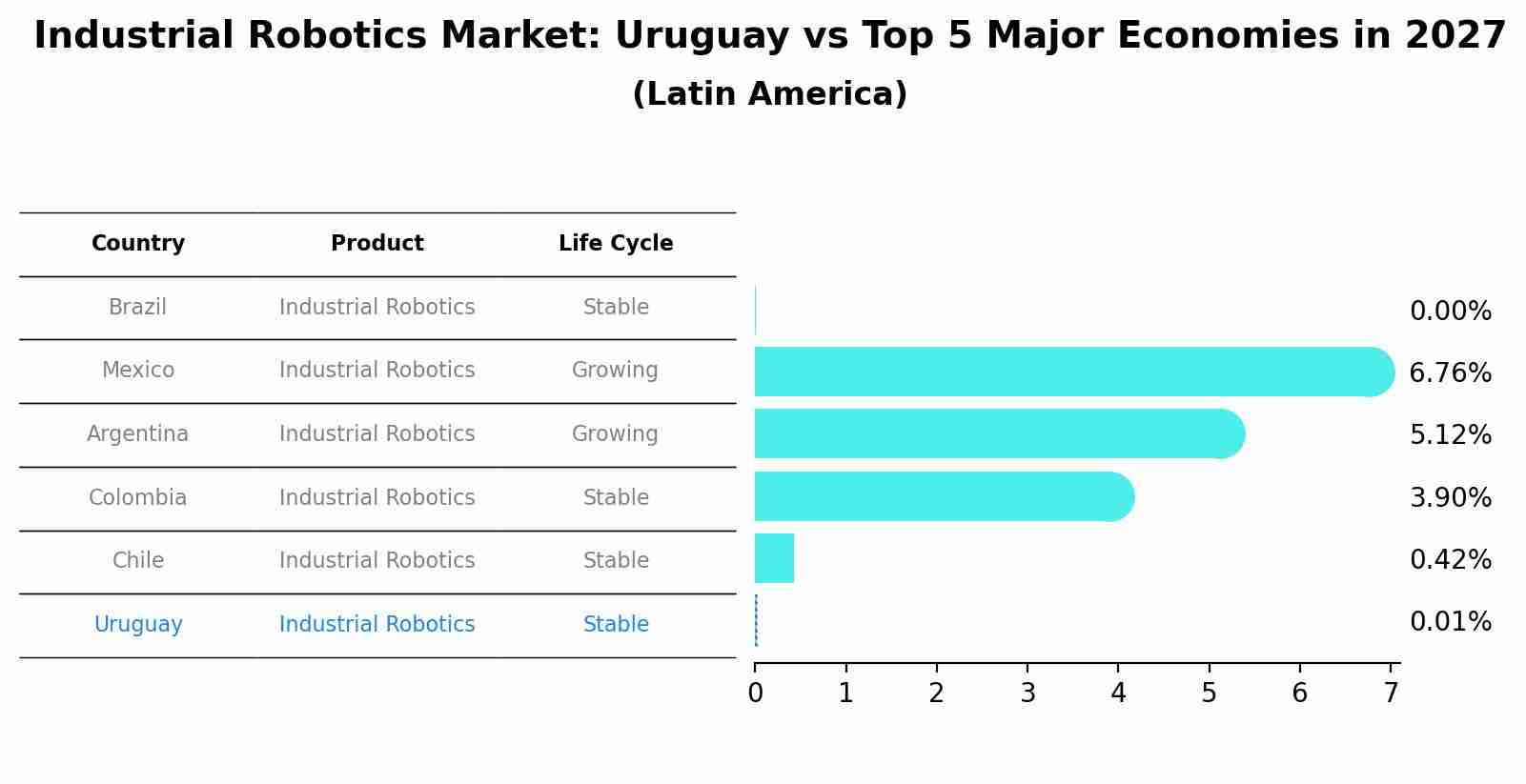 Industrial Robotics Market: Uruguay vs Top 5 Major Economies in 2027 (Latin America)