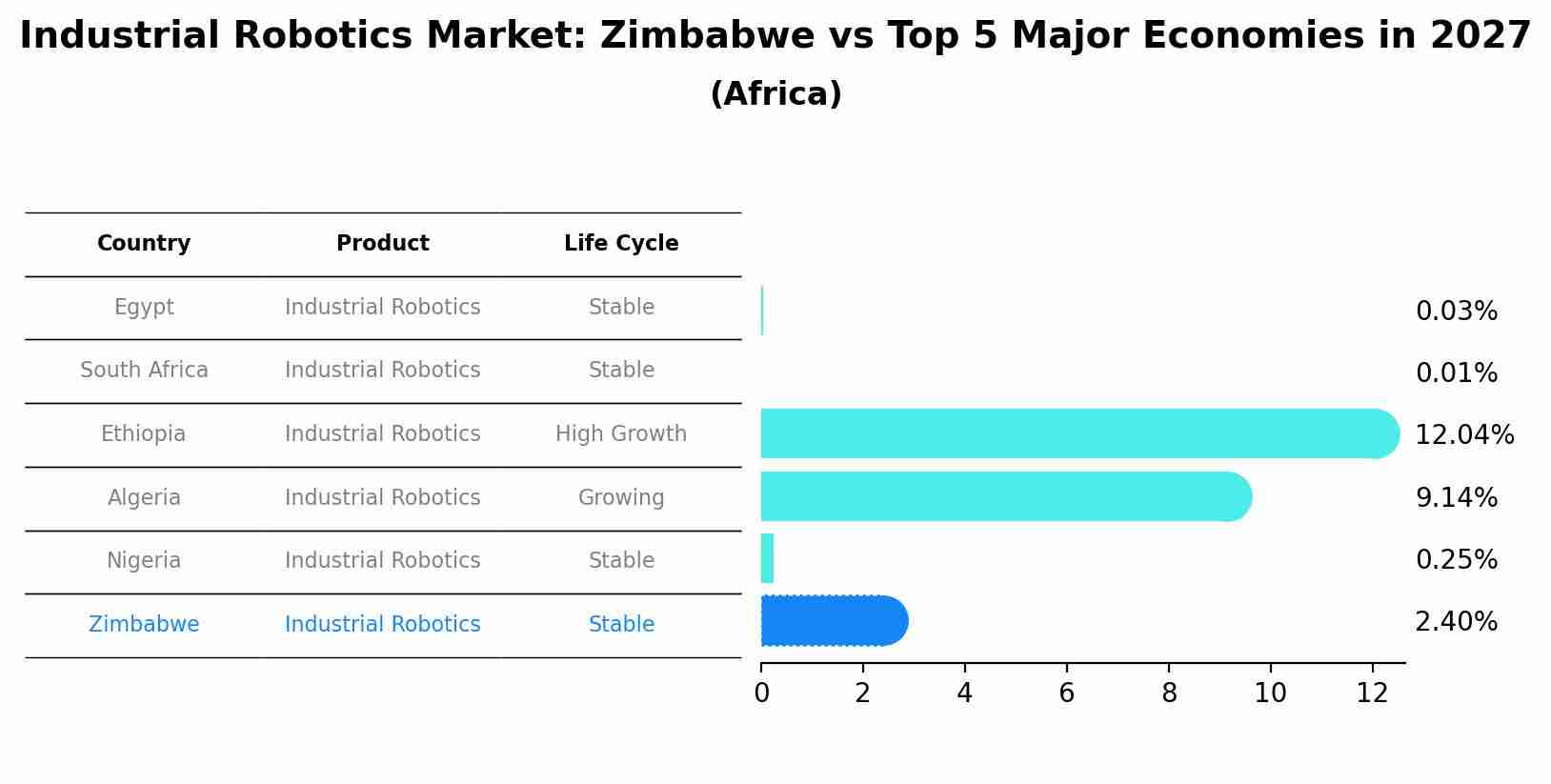 Industrial Robotics Market: Zimbabwe vs Top 5 Major Economies in 2027 (Africa)