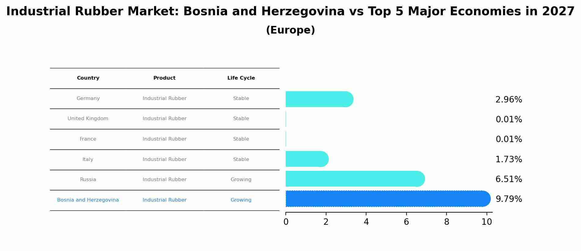 Industrial Rubber Market: Bosnia and Herzegovina vs Top 5 Major Economies in 2027 (Europe)