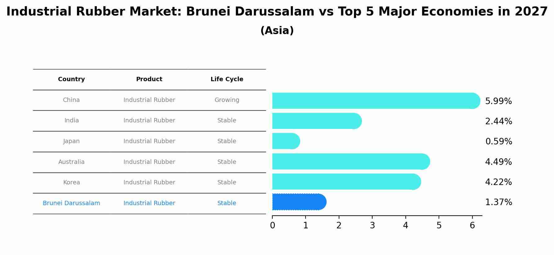 Industrial Rubber Market: Brunei Darussalam vs Top 5 Major Economies in 2027 (Asia)