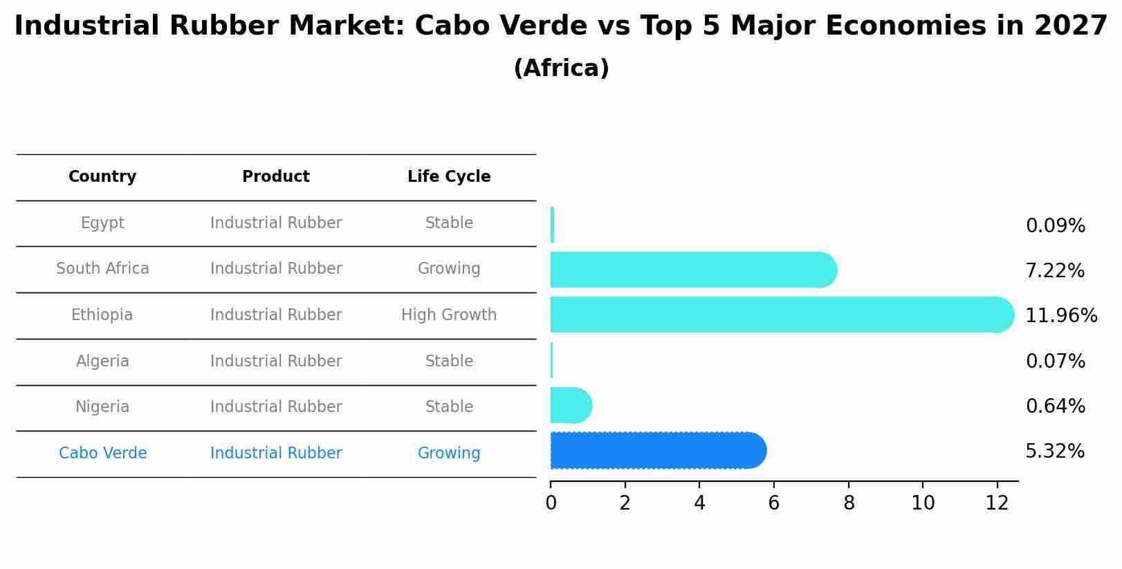 Industrial Rubber Market: Cabo Verde vs Top 5 Major Economies in 2027 (Africa)