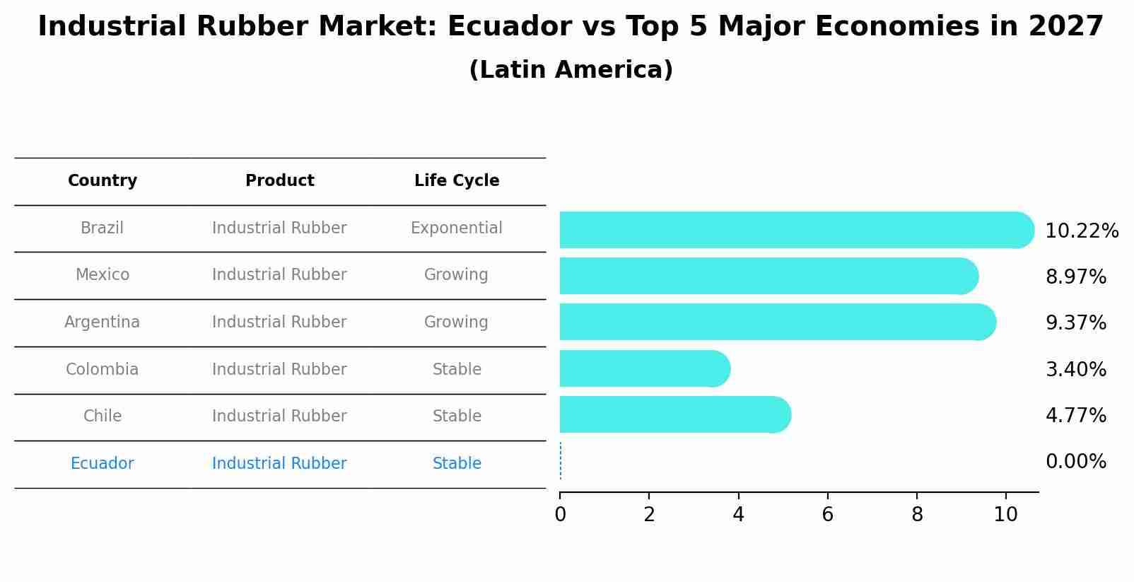 Industrial Rubber Market: Ecuador vs Top 5 Major Economies in 2027 (Latin America)