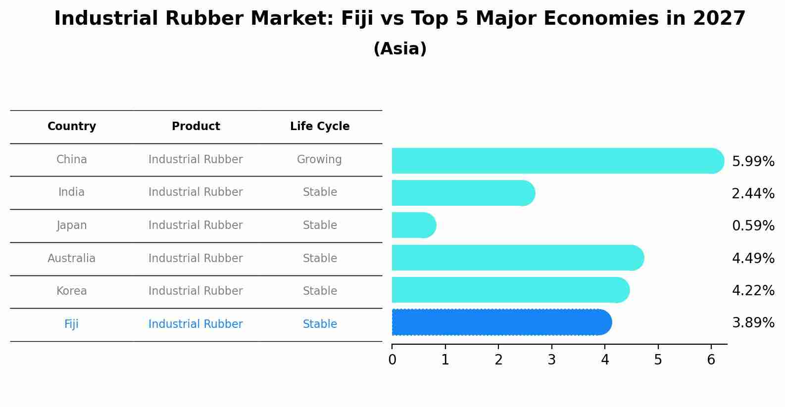 Industrial Rubber Market: Fiji vs Top 5 Major Economies in 2027 (Asia)