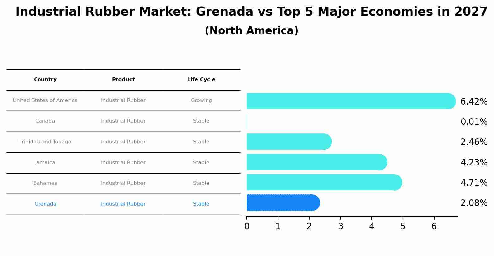 Industrial Rubber Market: Grenada vs Top 5 Major Economies in 2027 (North America)