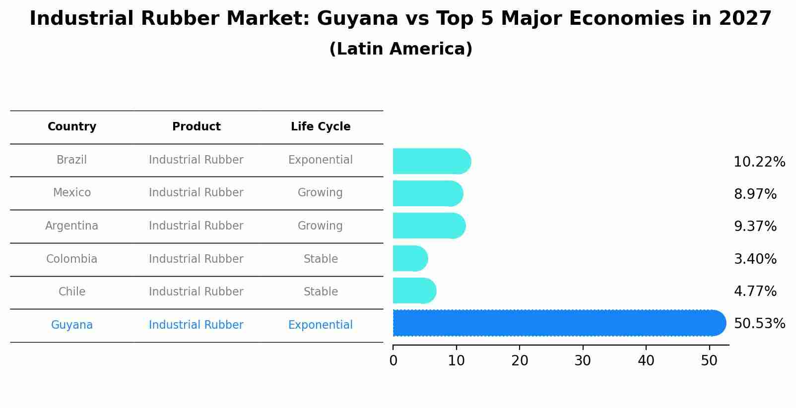 Industrial Rubber Market: Guyana vs Top 5 Major Economies in 2027 (Latin America)
