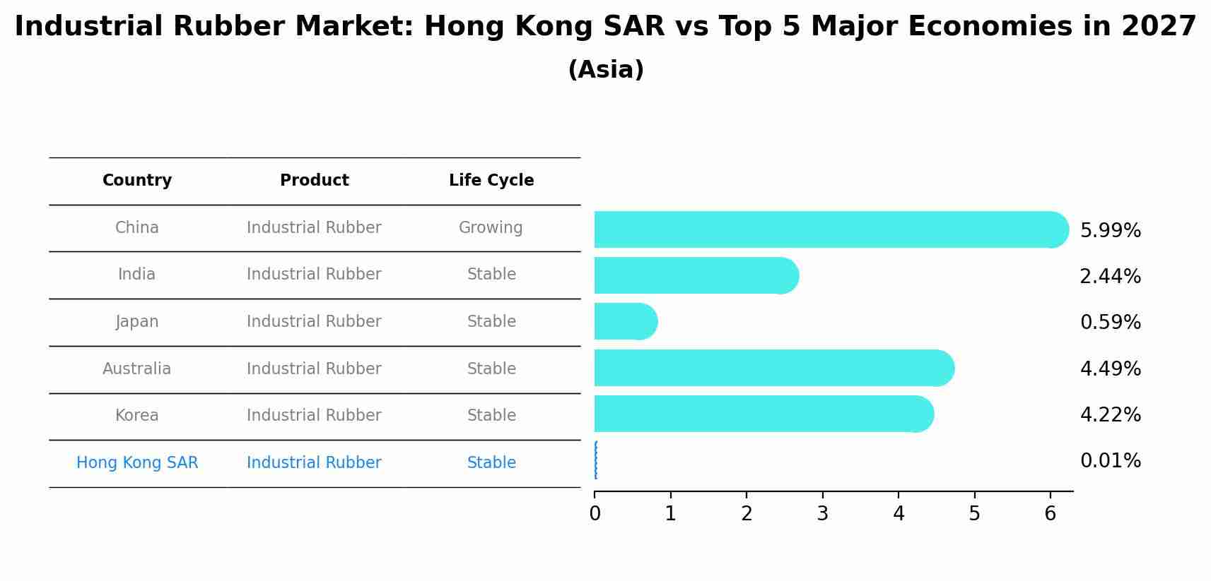 Industrial Rubber Market: Hong Kong SAR vs Top 5 Major Economies in 2027 (Asia)