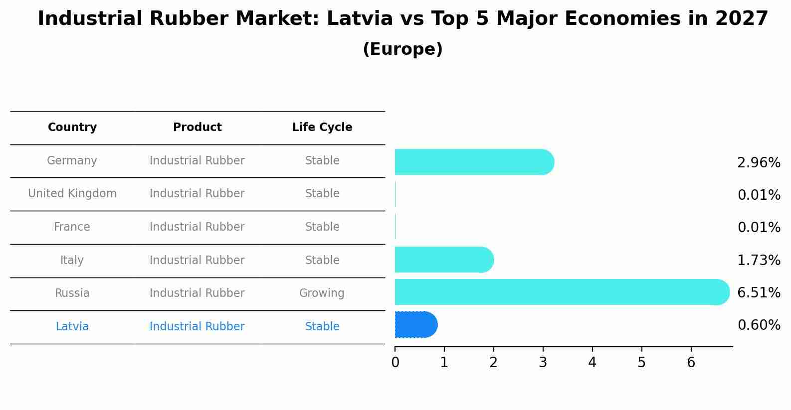 Industrial Rubber Market: Latvia vs Top 5 Major Economies in 2027 (Europe)