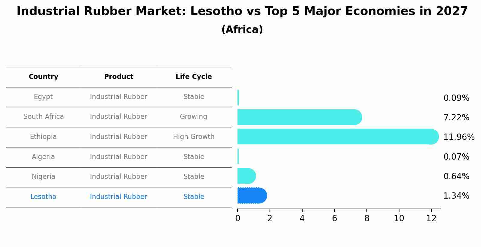 Industrial Rubber Market: Lesotho vs Top 5 Major Economies in 2027 (Africa)