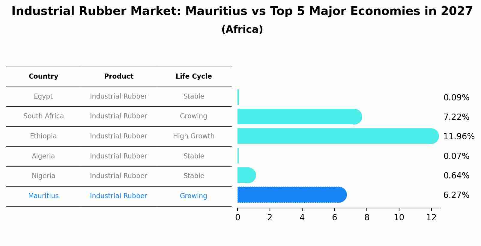 Industrial Rubber Market: Mauritius vs Top 5 Major Economies in 2027 (Africa)