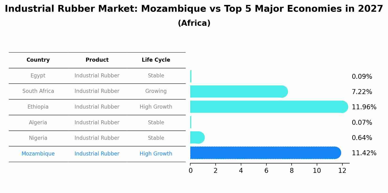 Industrial Rubber Market: Mozambique vs Top 5 Major Economies in 2027 (Africa)
