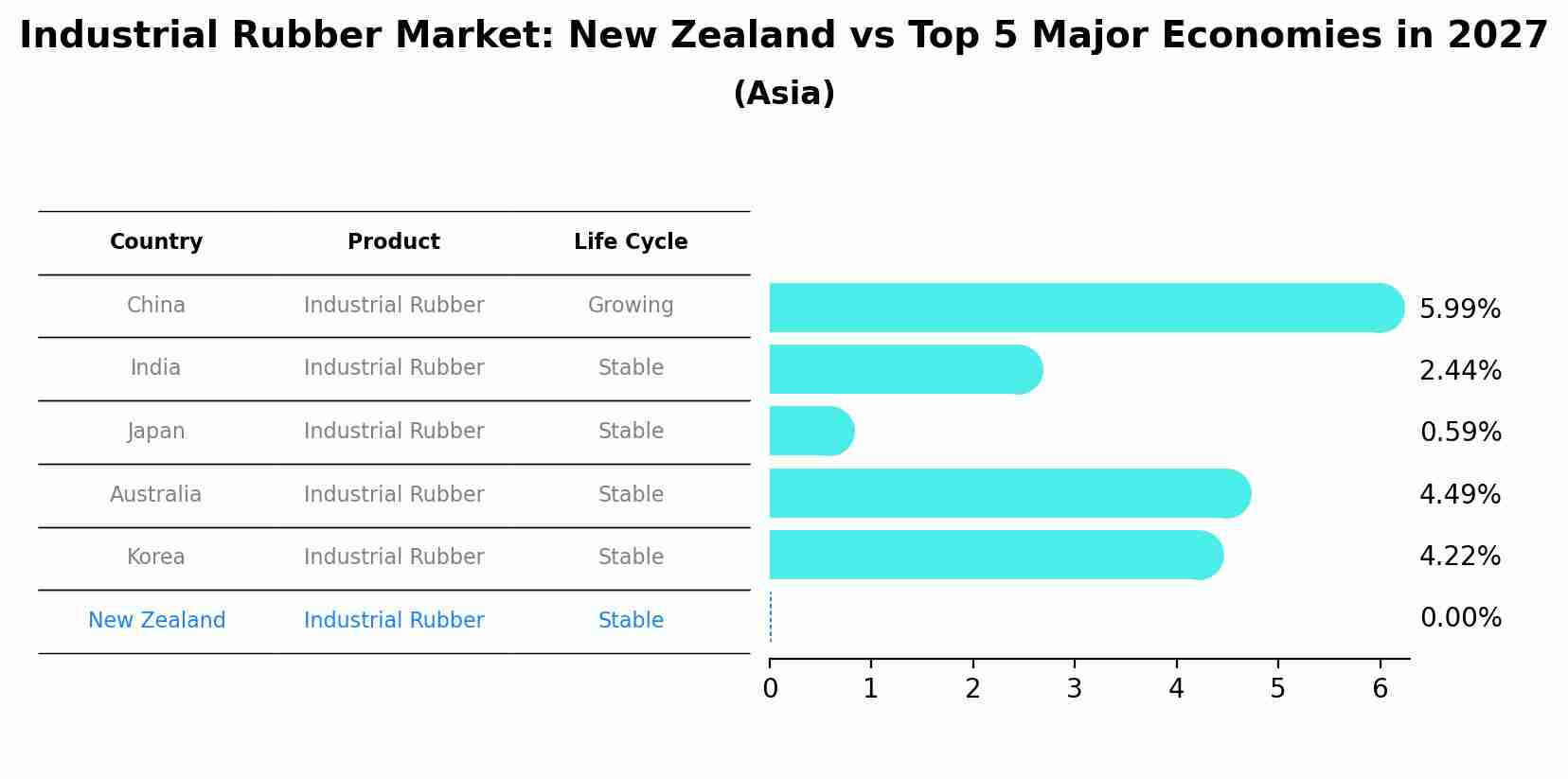 Industrial Rubber Market: New Zealand vs Top 5 Major Economies in 2027 (Asia)