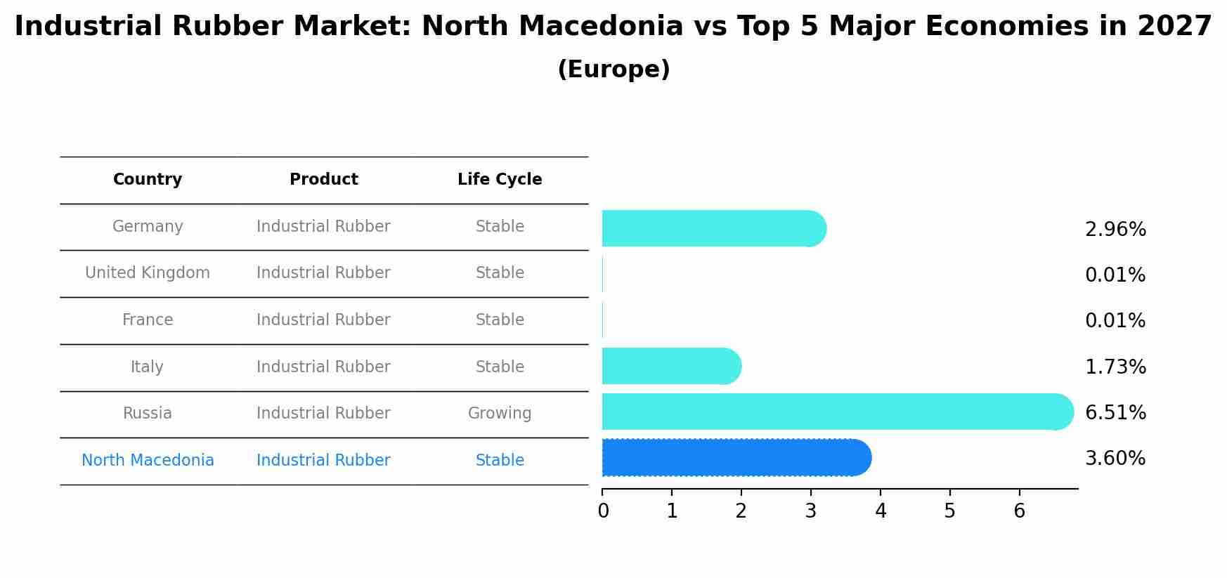 Industrial Rubber Market: North Macedonia vs Top 5 Major Economies in 2027 (Europe)