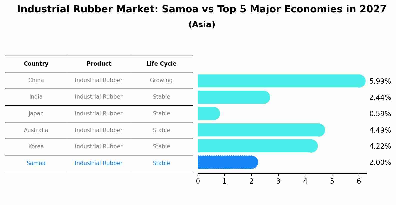 Industrial Rubber Market: Samoa vs Top 5 Major Economies in 2027 (Asia)