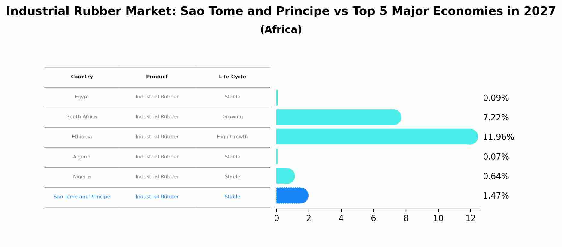 Industrial Rubber Market: Sao Tome and Principe vs Top 5 Major Economies in 2027 (Africa)