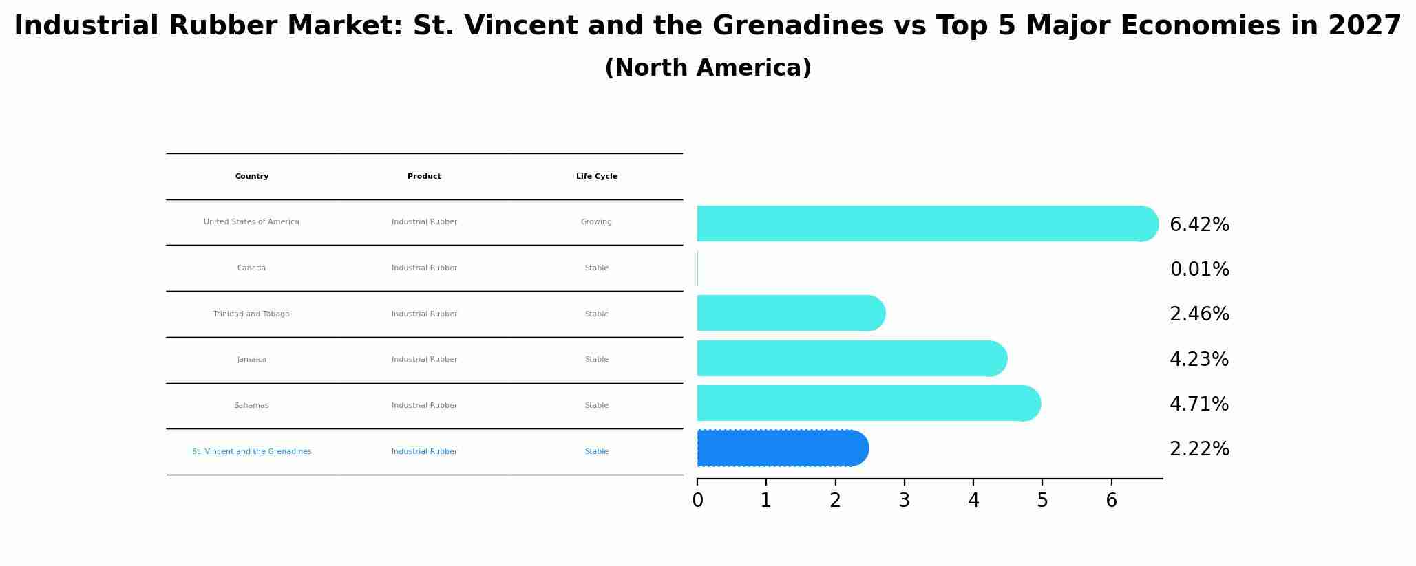 Industrial Rubber Market: St. Vincent and the Grenadines vs Top 5 Major Economies in 2027 (North America)