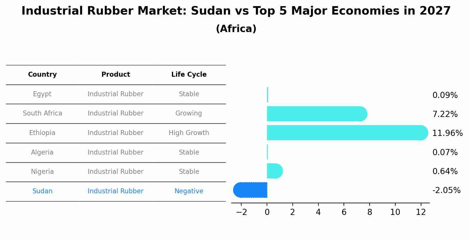 Industrial Rubber Market: Sudan vs Top 5 Major Economies in 2027 (Africa)
