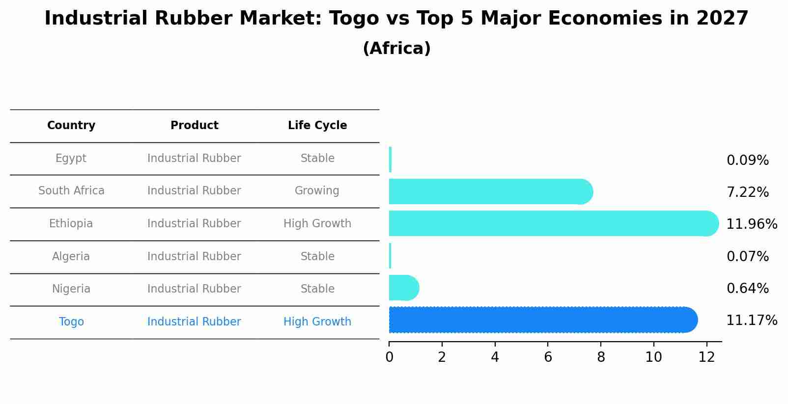 Industrial Rubber Market: Togo vs Top 5 Major Economies in 2027 (Africa)