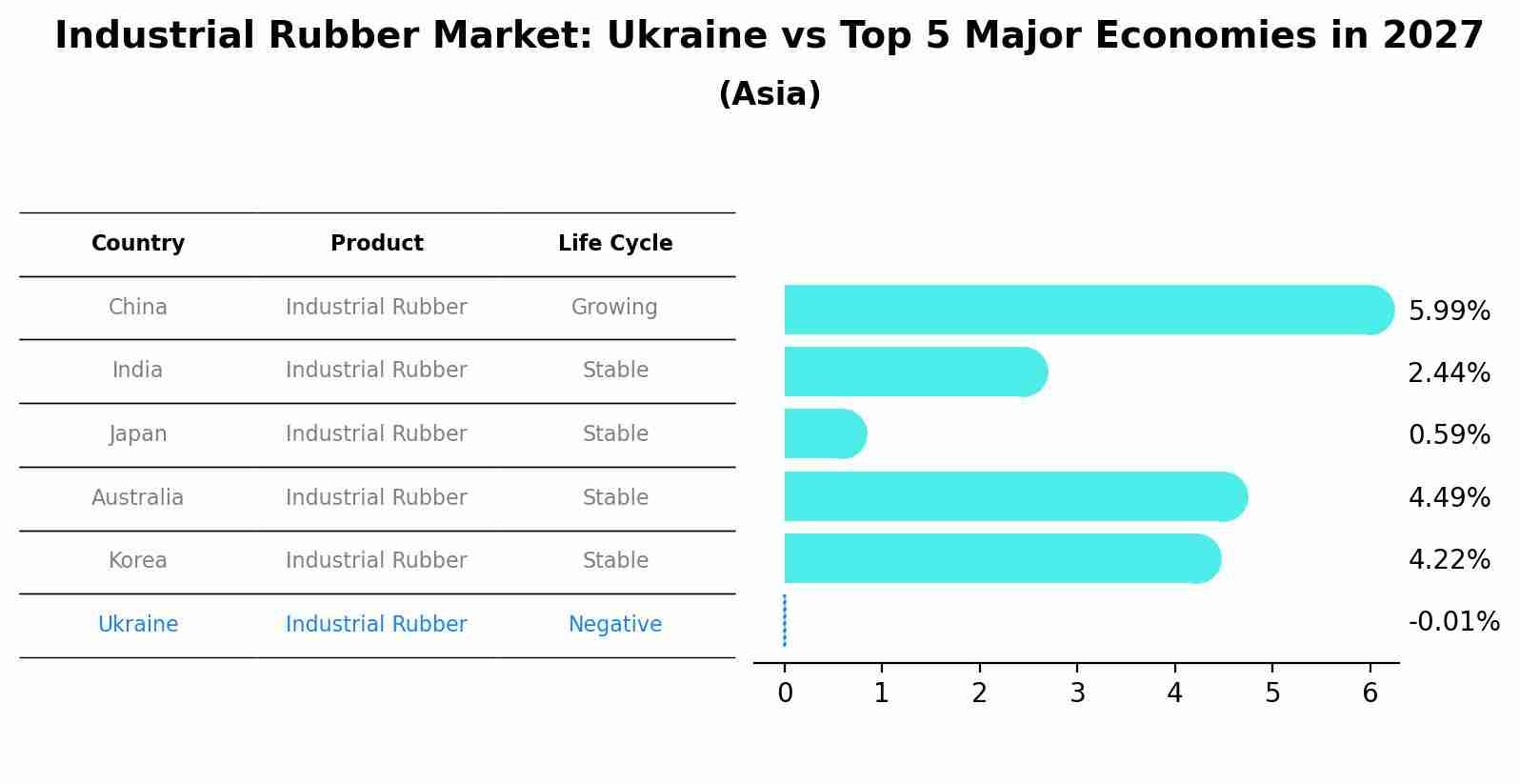 Industrial Rubber Market: Ukraine vs Top 5 Major Economies in 2027 (Asia)