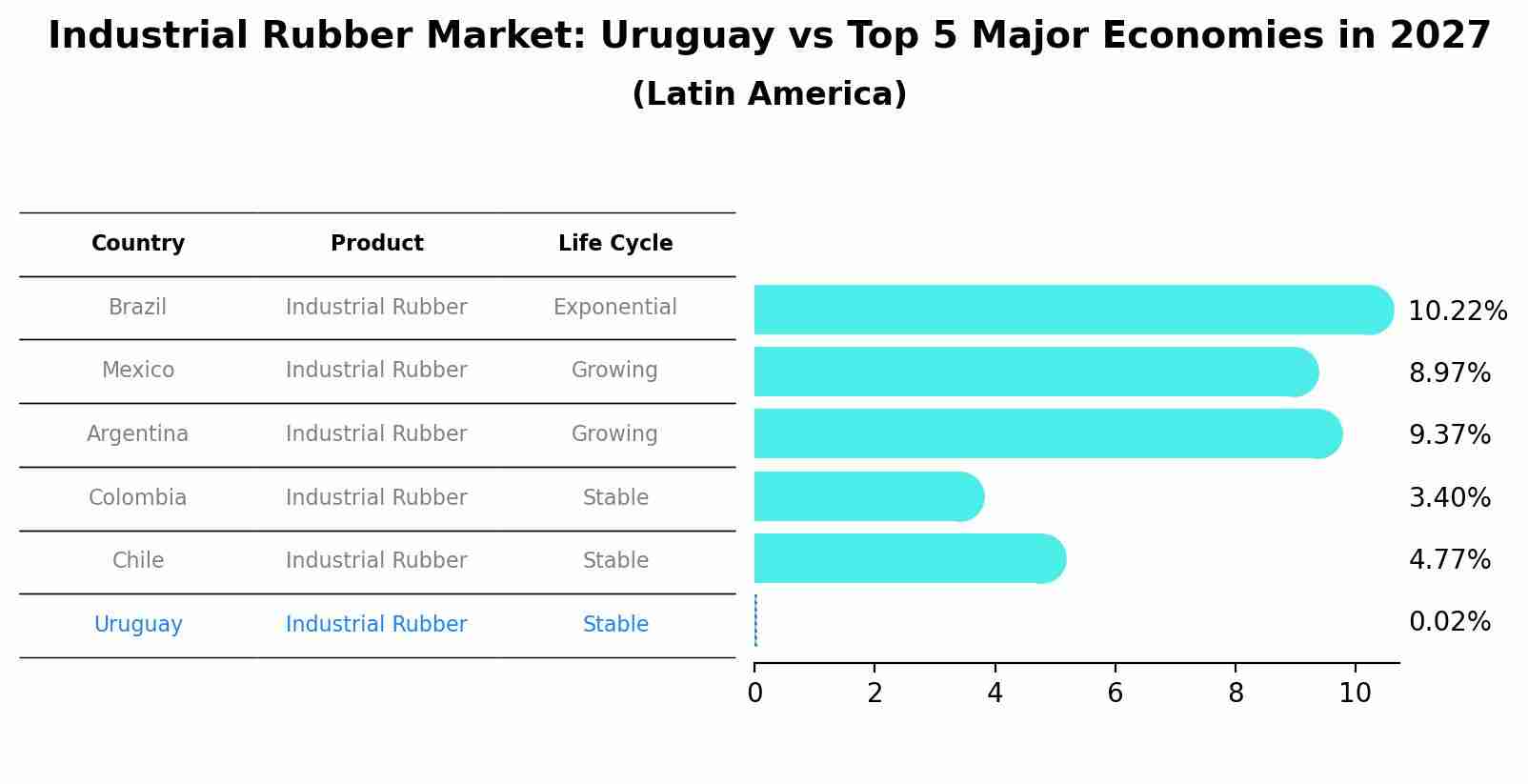Industrial Rubber Market: Uruguay vs Top 5 Major Economies in 2027 (Latin America)