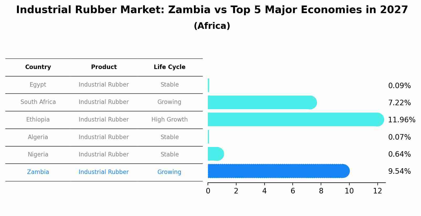 Industrial Rubber Market: Zambia vs Top 5 Major Economies in 2027 (Africa)