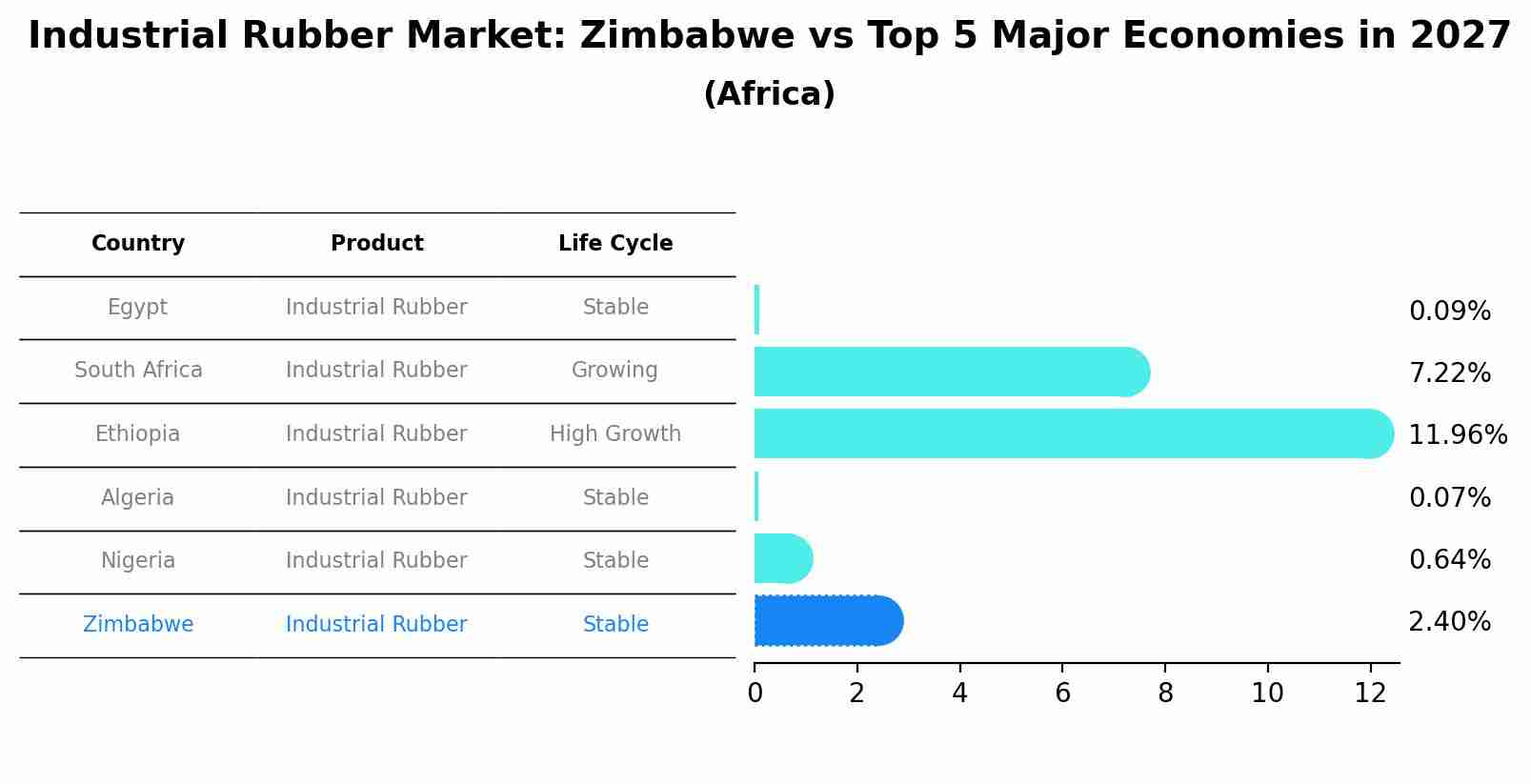 Industrial Rubber Market: Zimbabwe vs Top 5 Major Economies in 2027 (Africa)