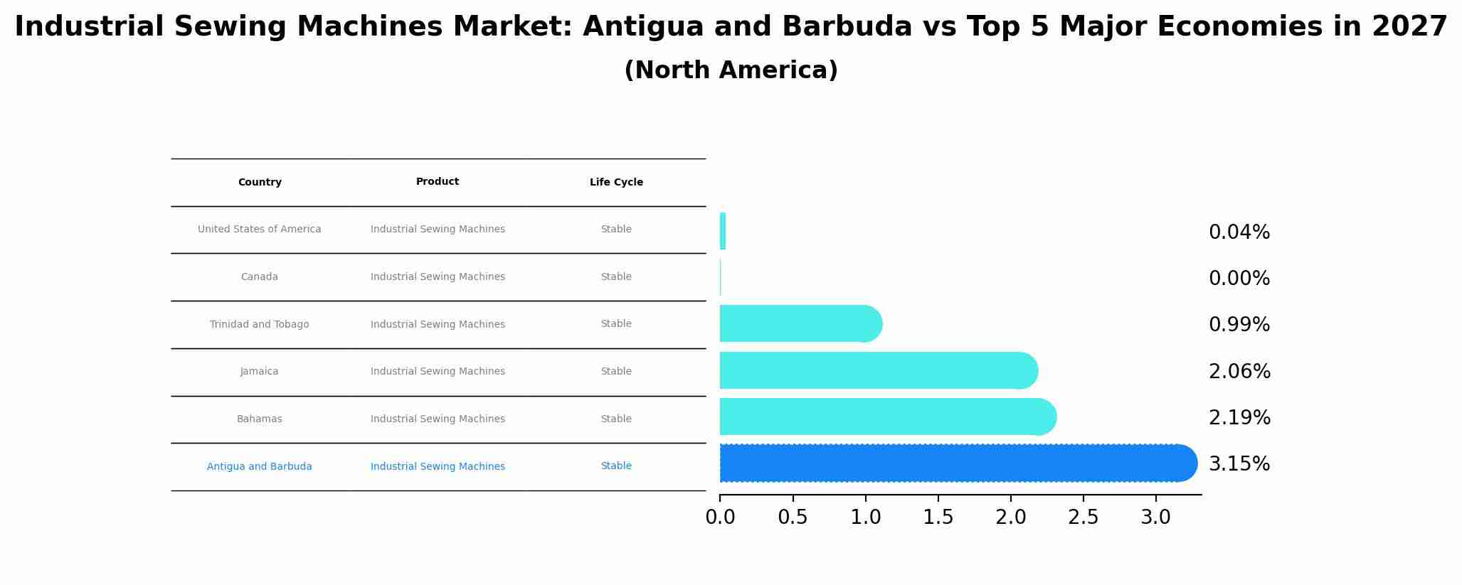 Industrial Sewing Machines Market: Antigua and Barbuda vs Top 5 Major Economies in 2027 (North America)