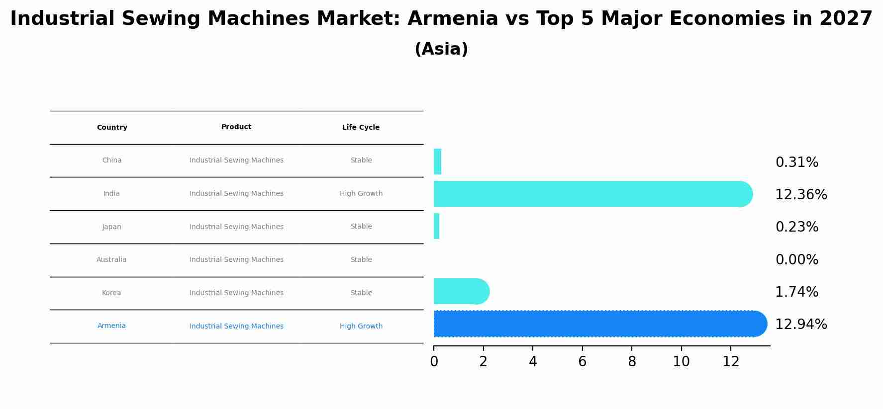 Industrial Sewing Machines Market: Armenia vs Top 5 Major Economies in 2027 (Asia)