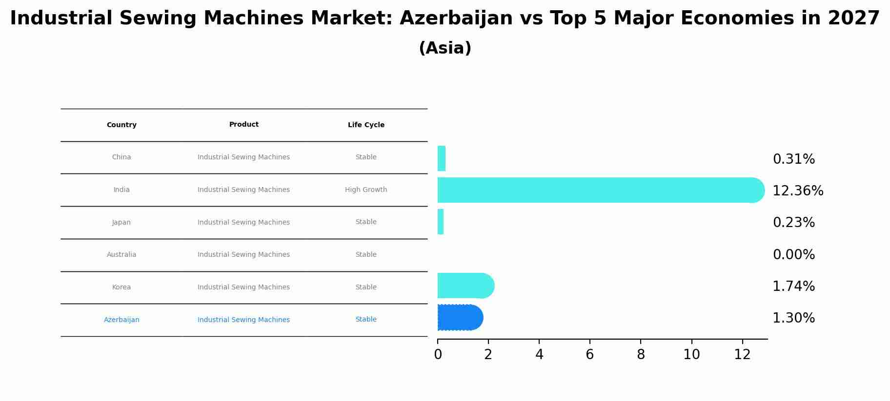 Industrial Sewing Machines Market: Azerbaijan vs Top 5 Major Economies in 2027 (Asia)