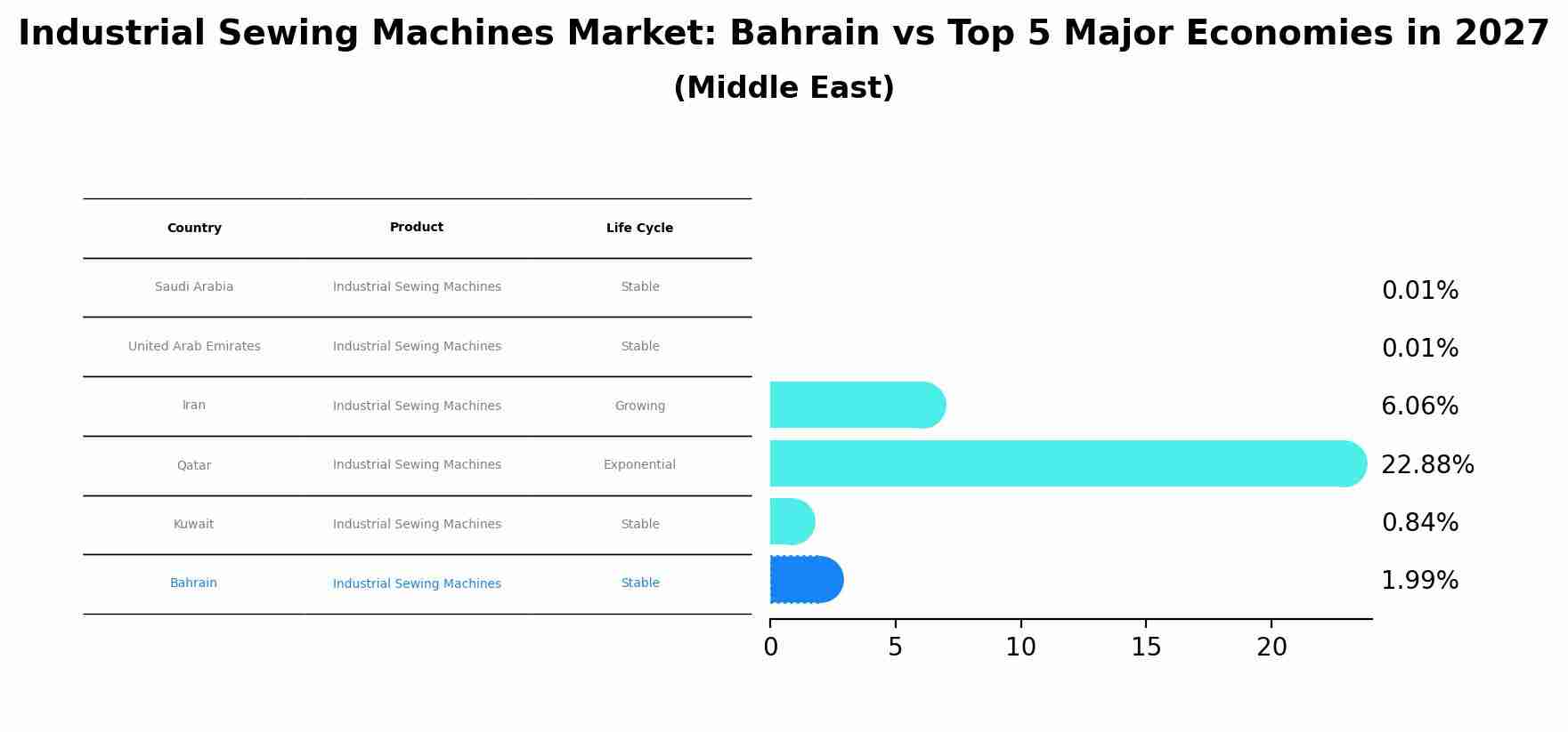 Industrial Sewing Machines Market: Bahrain vs Top 5 Major Economies in 2027 (Middle East)