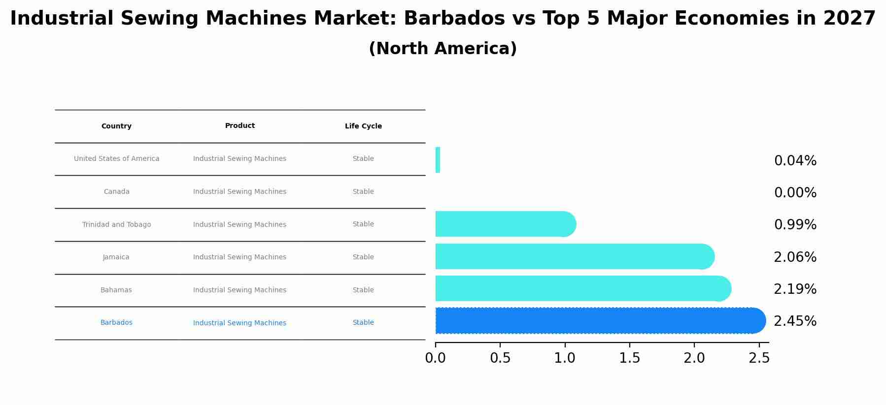 Industrial Sewing Machines Market: Barbados vs Top 5 Major Economies in 2027 (North America)