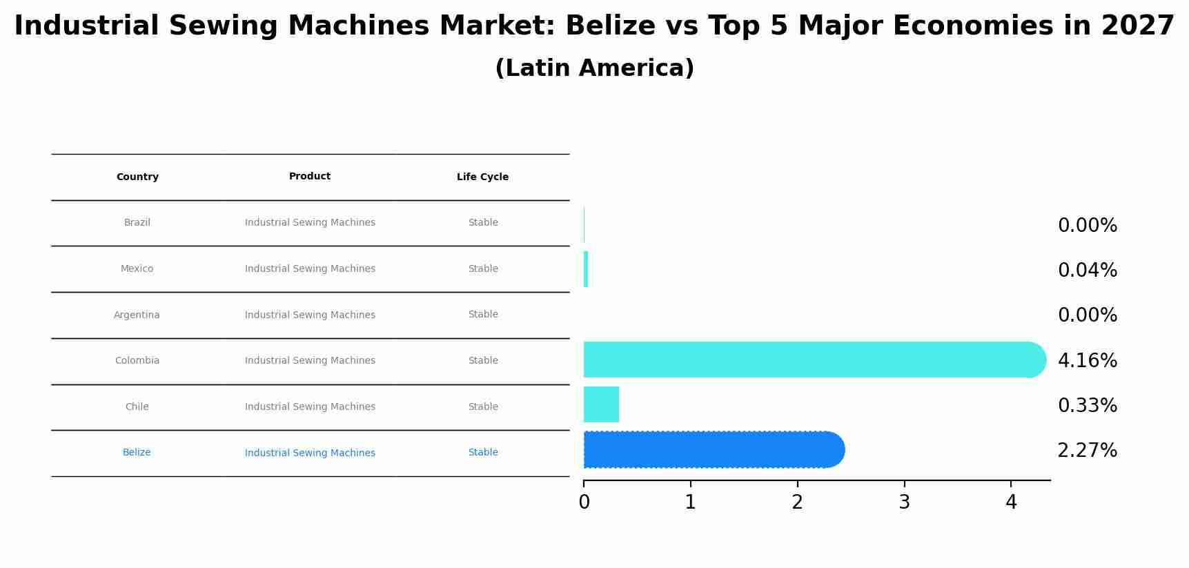 Industrial Sewing Machines Market: Belize vs Top 5 Major Economies in 2027 (Latin America)