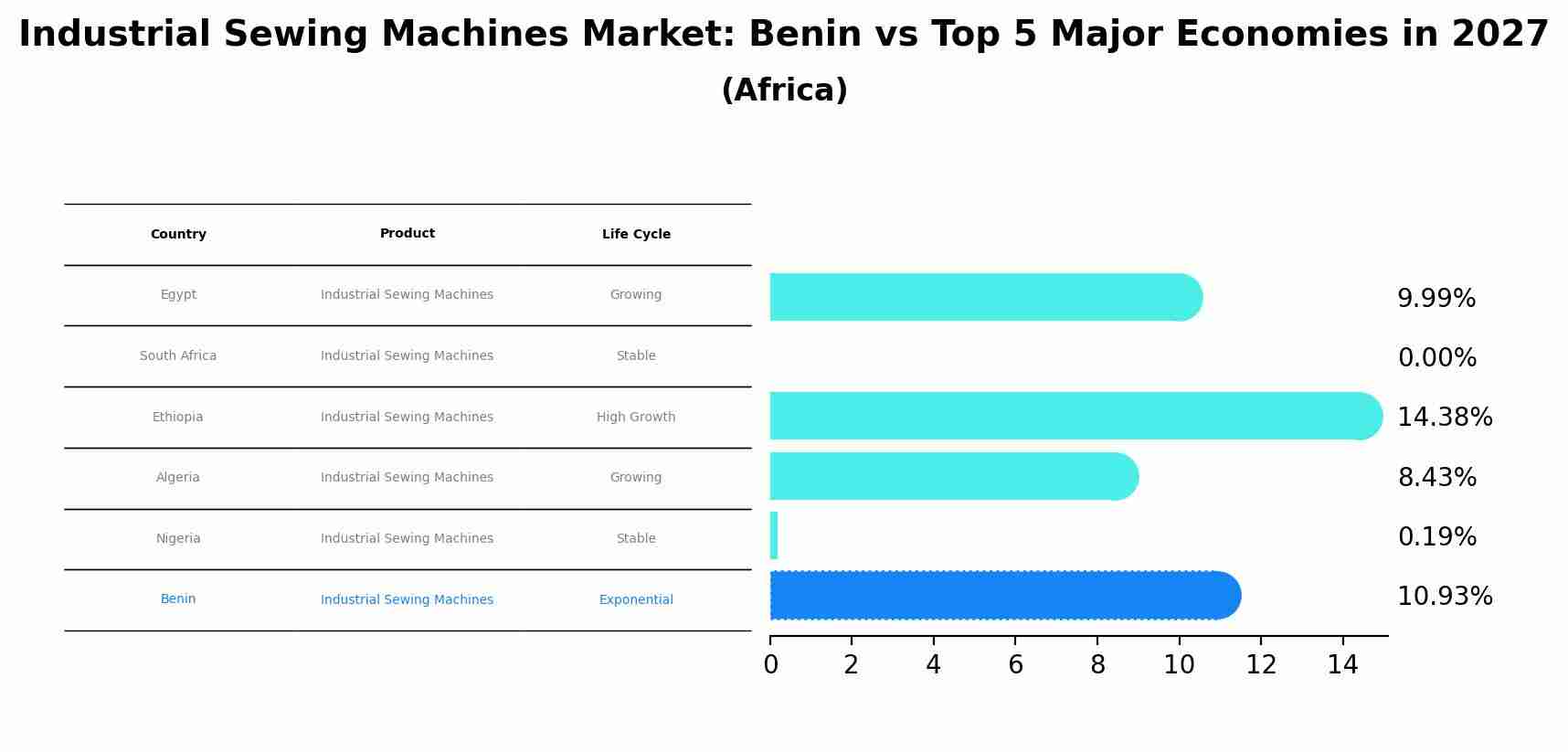 Industrial Sewing Machines Market: Benin vs Top 5 Major Economies in 2027 (Africa)