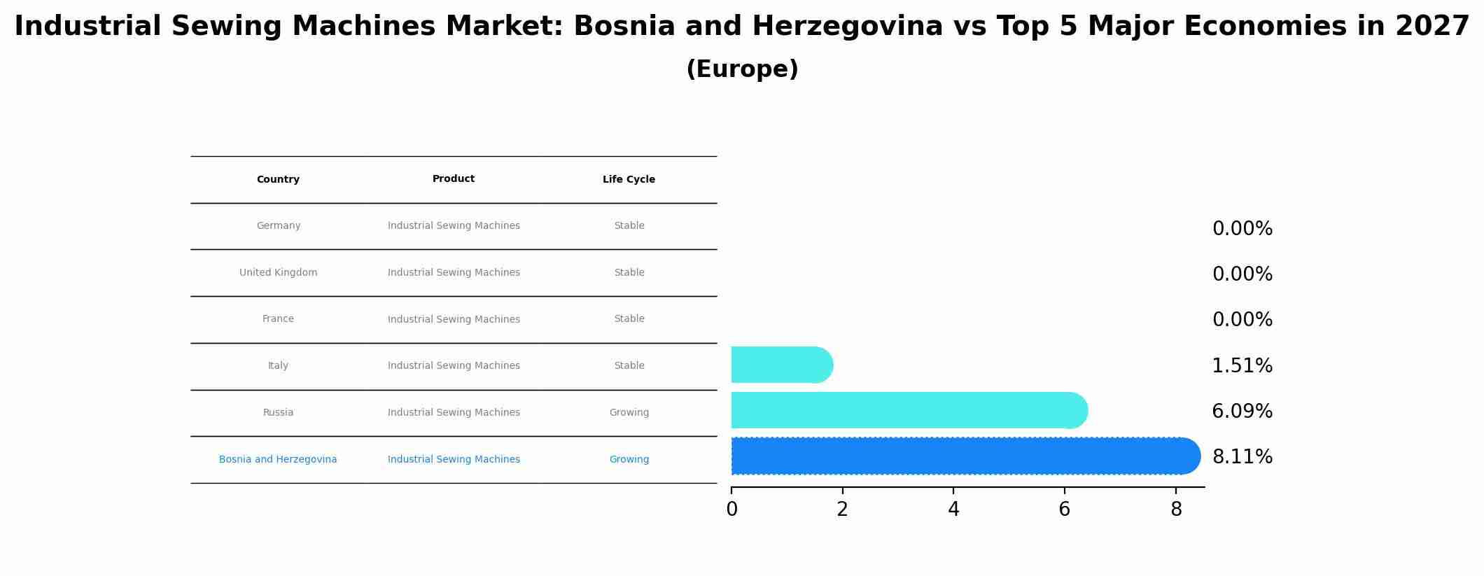 Industrial Sewing Machines Market: Bosnia and Herzegovina vs Top 5 Major Economies in 2027 (Europe)