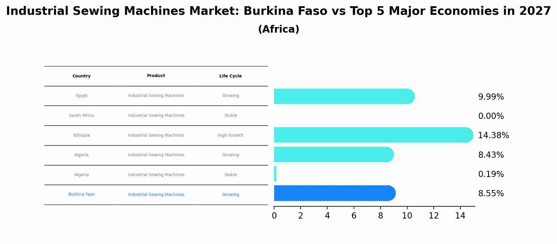 Industrial Sewing Machines Market: Burkina Faso vs Top 5 Major Economies in 2027 (Africa)